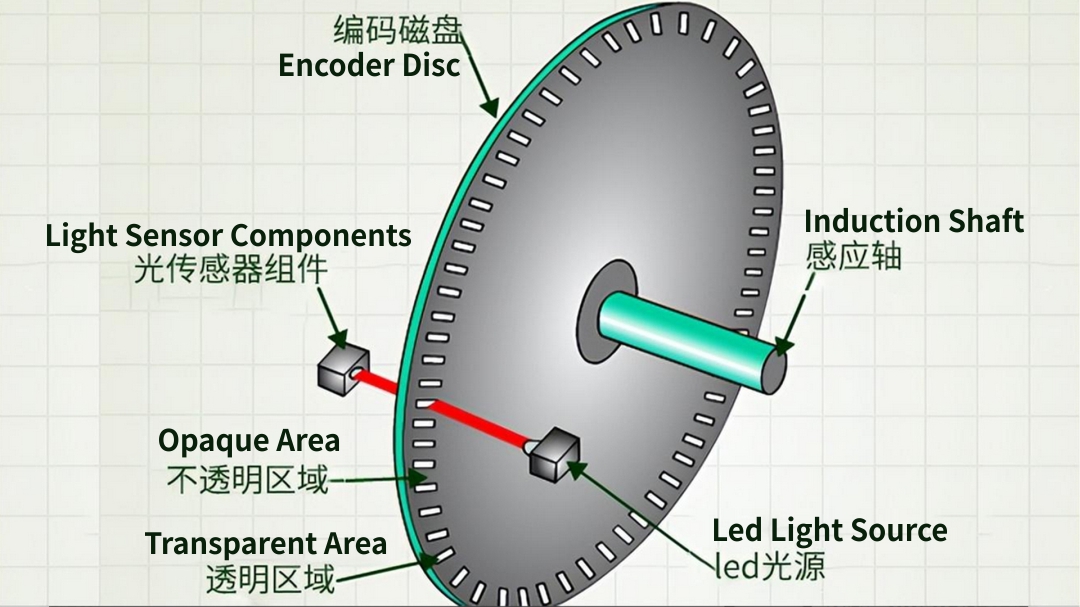 编码器的工作原理